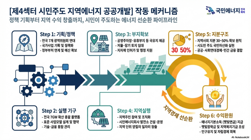 [제4섹터 시민주도 지역에너지 공공개발] 작동 메커니즘